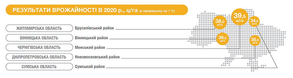 Врожайність соняшнику ЕС Аркадія